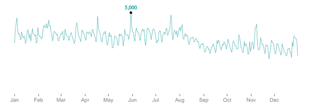2016 pageviews